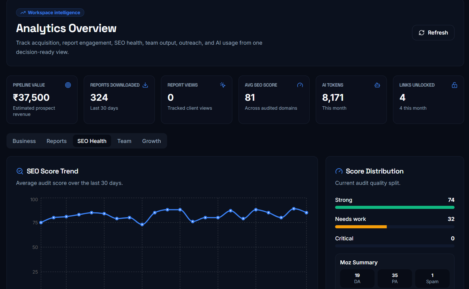 PitchSEO analytics overview with SEO score trend and report metrics