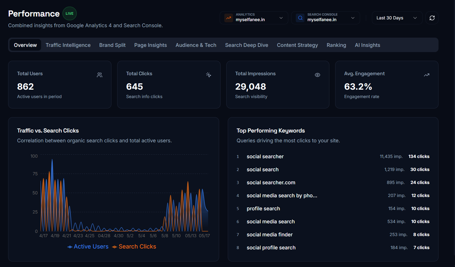 PitchSEO GA4 and Google Search Console performance overview