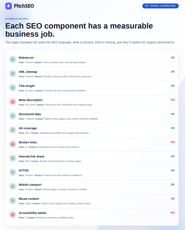 PitchSEO v28 audit summary sample report screenshot